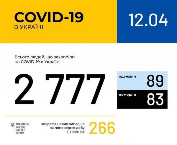 Оперативная информация о распространении коронавирусной инфекции в Украине