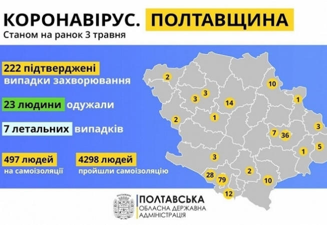 В Полтавской области зарегистрировано 10 новых случаев COVID-19: почти все – в Кременчуге