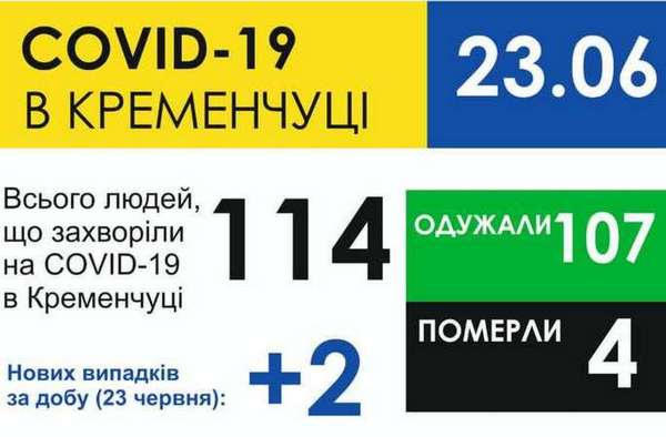 Информация о заболеваемости на коронавирус в Кременчуге по состоянию на 23 июня