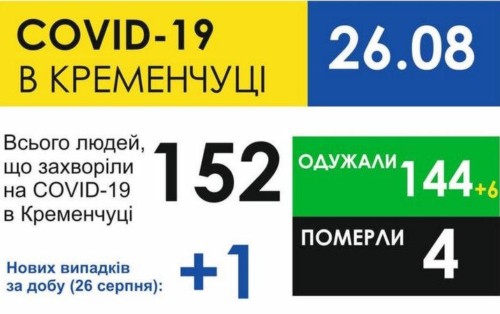 В Кременчуге одна женщина заболела, шестеро пациентов выздоровели