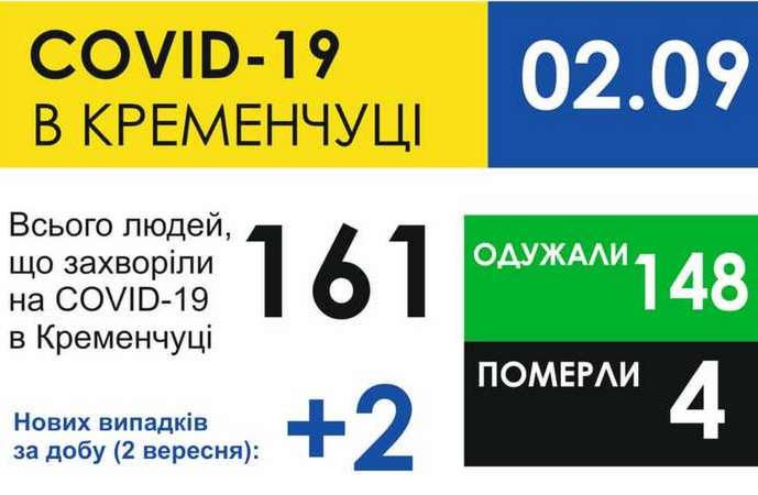 В Кременчуге зарегистрировано два новых случая заболевания коронавирусом