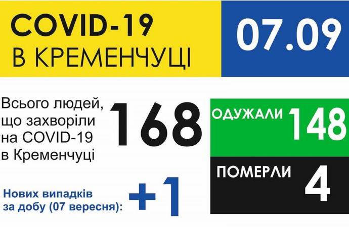 В Кременчуге коронавирусом заболела 82-летняя женщина