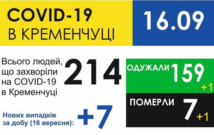 В Кременчуге 7 новых случаев заболевания коронавирусом, один человек умер