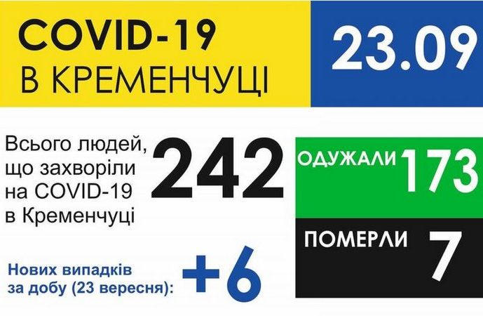Информация о заболеваемости на коронавирус в Кременчуге на 23 сентября
