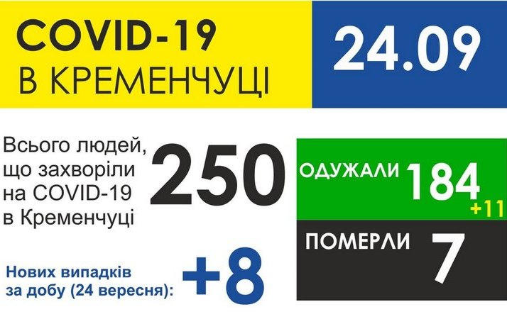 В Кременчуге выявили 8 новых случаев заболевания на коронавирус