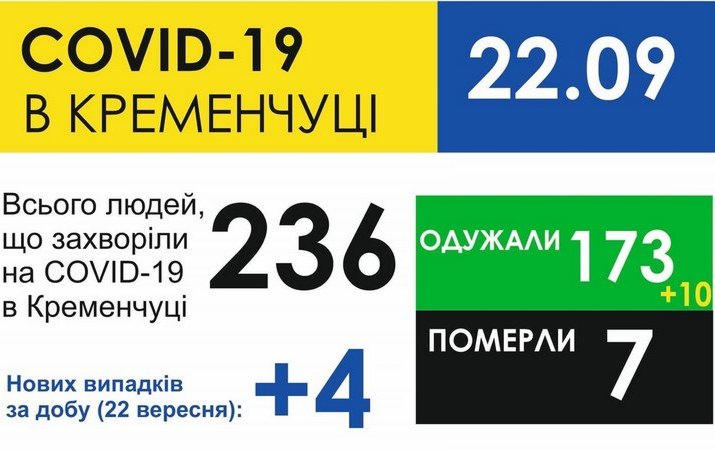 Коронавирус выявили еще у четверых кременчужан