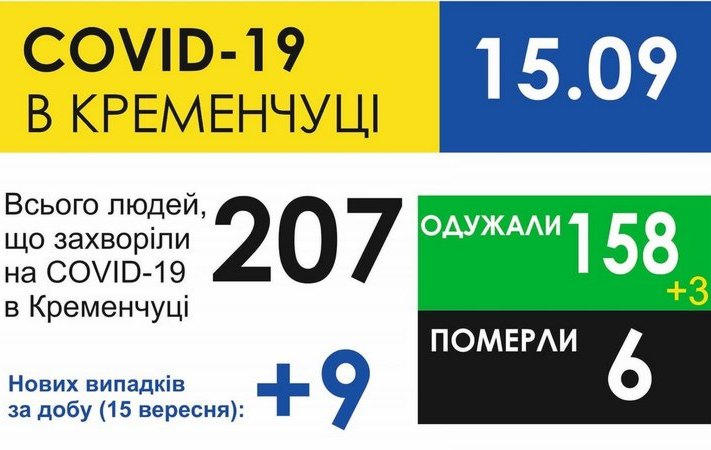 В Кременчуге за сутки зарегистрировано 9 новых случаев заболевания коронавирусом