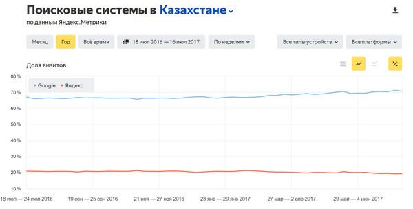 Поисковые системы в Казахстане в 2017 году