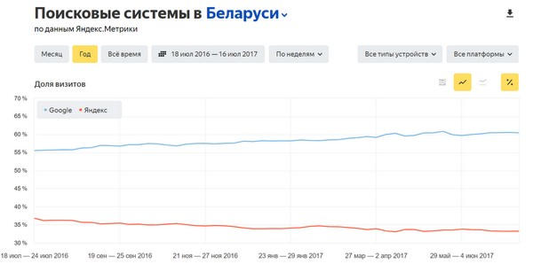 Поисковые системы в Беларуси в 2017 году