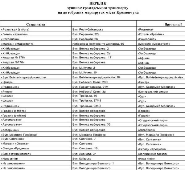 Обнародован полный список с новыми названиями остановок транспорта в Кременчуге