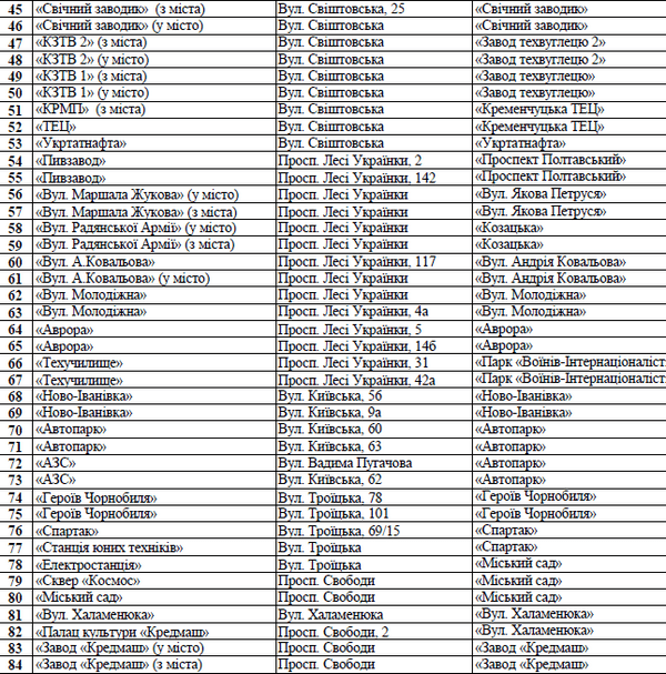 Обнародован полный список с новыми названиями остановок транспорта в Кременчуге