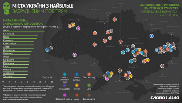 Кременчуг попал в список самых загрязненных городов Украины