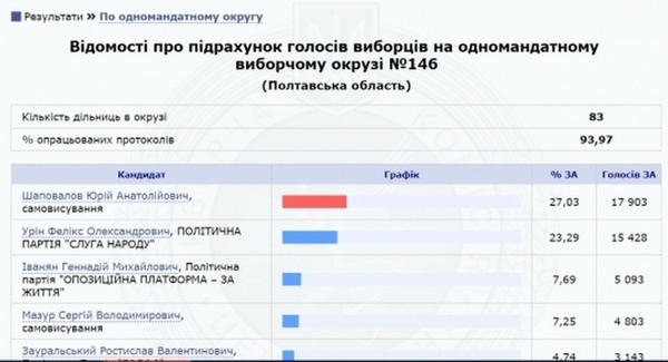 Шаповалов побеждает на выборах нардепов по Кременчугскому избирательному округу
