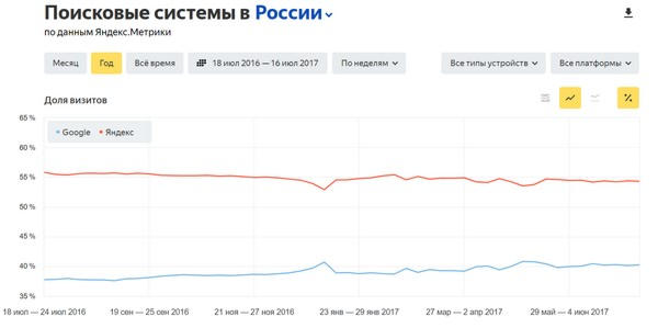 Поисковые системы в России в 2017 году