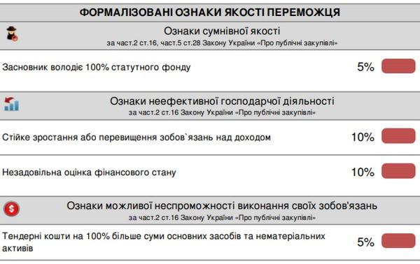 В закупках больницы «Кременчугская» выявлены признаки коррупционной составляющей
