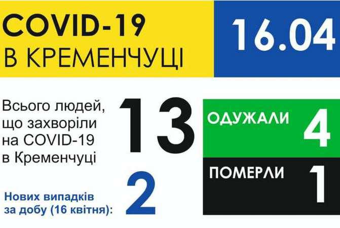 Малецкий озвучил оперативную информацию о заболеваемости на коронавирус в Кременчуге