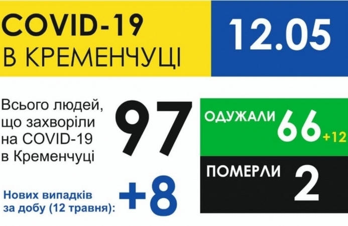 В Кременчуге коронавирус добрался до больницы Правобережная и горисполкома