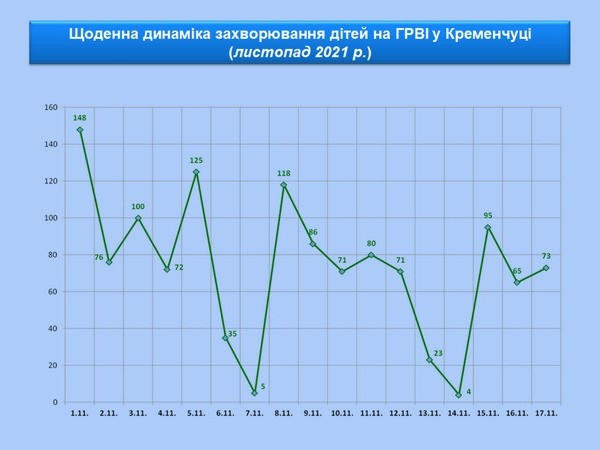 В Кременчуге третья волна коронавирусной болезни идет на спад